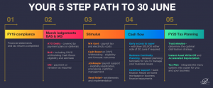 5 Step Path To 30 June